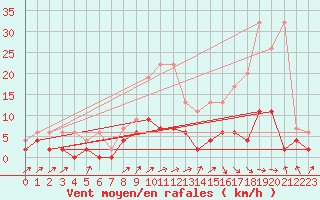 Courbe de la force du vent pour Wynau