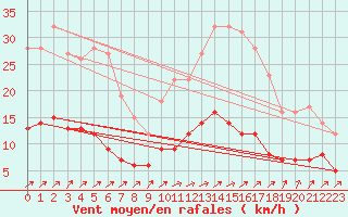 Courbe de la force du vent pour Le Mans (72)