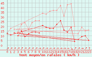 Courbe de la force du vent pour Harzgerode