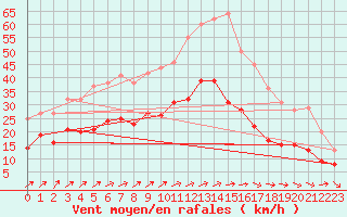 Courbe de la force du vent pour Sibiril (29)