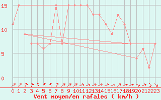 Courbe de la force du vent pour Cardinham