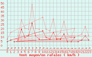 Courbe de la force du vent pour Chartres (28)