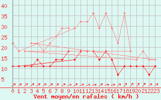 Courbe de la force du vent pour Boizenburg