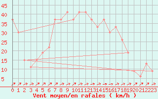 Courbe de la force du vent pour Turaif