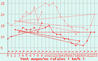 Courbe de la force du vent pour Kyritz