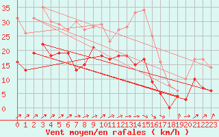 Courbe de la force du vent pour Albi (81)
