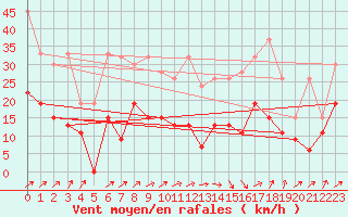 Courbe de la force du vent pour Salen-Reutenen