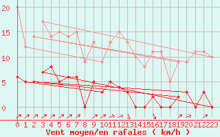 Courbe de la force du vent pour Canigou - Nivose (66)