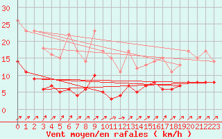 Courbe de la force du vent pour Canigou - Nivose (66)