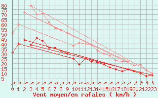 Courbe de la force du vent pour Calais / Marck (62)