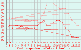 Courbe de la force du vent pour Kihnu