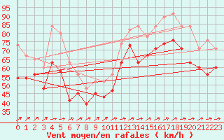 Courbe de la force du vent pour Great Dun Fell