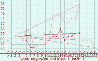 Courbe de la force du vent pour Sacueni