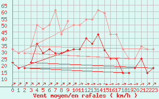 Courbe de la force du vent pour Vitigudino