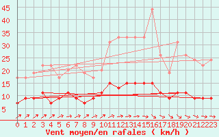 Courbe de la force du vent pour Chartres (28)