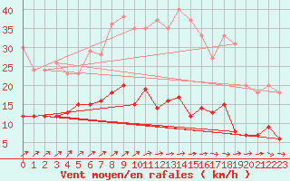 Courbe de la force du vent pour Essen