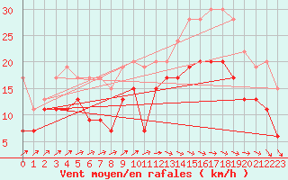 Courbe de la force du vent pour Lanvoc (29)