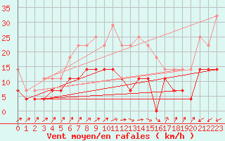 Courbe de la force du vent pour Giurgiu