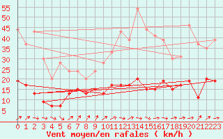 Courbe de la force du vent pour Belfort-Dorans (90)