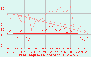 Courbe de la force du vent pour Waibstadt