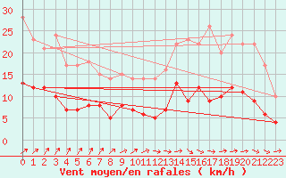 Courbe de la force du vent pour Le Mans (72)