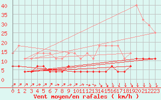 Courbe de la force du vent pour Savukoski Kk