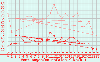 Courbe de la force du vent pour Kahler Asten