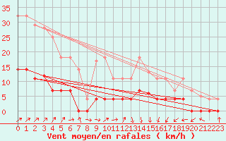 Courbe de la force du vent pour Figueras de Castropol