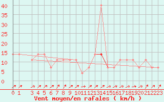 Courbe de la force du vent pour Zlatibor