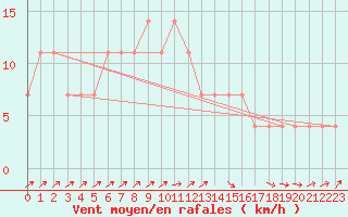 Courbe de la force du vent pour Churanov