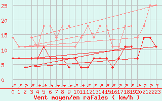 Courbe de la force du vent pour Braunlage