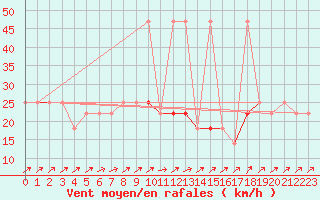 Courbe de la force du vent pour Idar-Oberstein