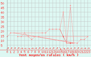 Courbe de la force du vent pour Palic