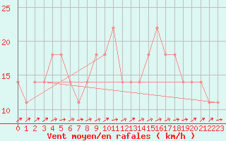 Courbe de la force du vent pour Kremsmuenster