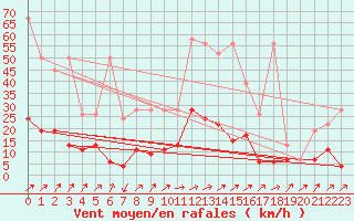 Courbe de la force du vent pour Wynau