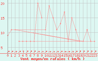 Courbe de la force du vent pour Valladolid