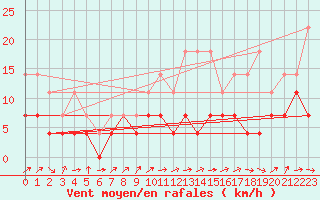 Courbe de la force du vent pour Taivalkoski Paloasema