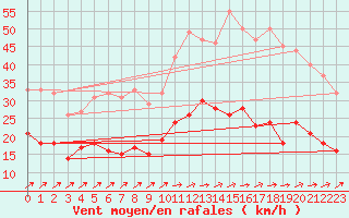 Courbe de la force du vent pour Tarbes (65)