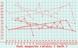 Courbe de la force du vent pour Le Talut - Belle-Ile (56)