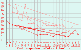 Courbe de la force du vent pour Napf (Sw)