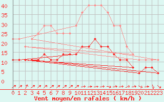 Courbe de la force du vent pour Tirgoviste