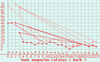 Courbe de la force du vent pour Werl