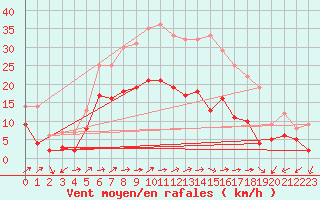 Courbe de la force du vent pour Waldmunchen