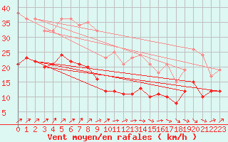 Courbe de la force du vent pour Klippeneck