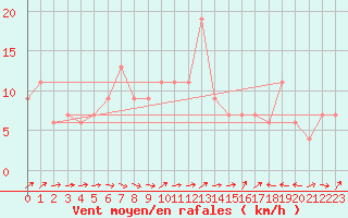 Courbe de la force du vent pour Aonach Mor