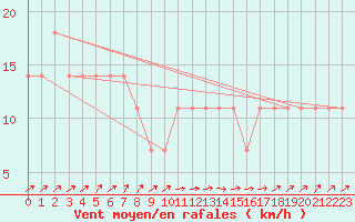 Courbe de la force du vent pour Berlin-Dahlem