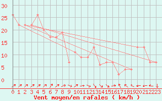 Courbe de la force du vent pour Marham