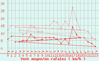 Courbe de la force du vent pour Belfort-Dorans (90)