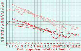 Courbe de la force du vent pour Troyes (10)