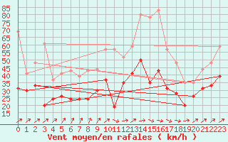 Courbe de la force du vent pour Chteauroux (36)